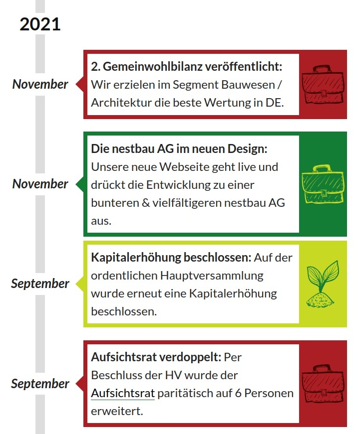 Ausschnitt von der nestbau-Chronikseite